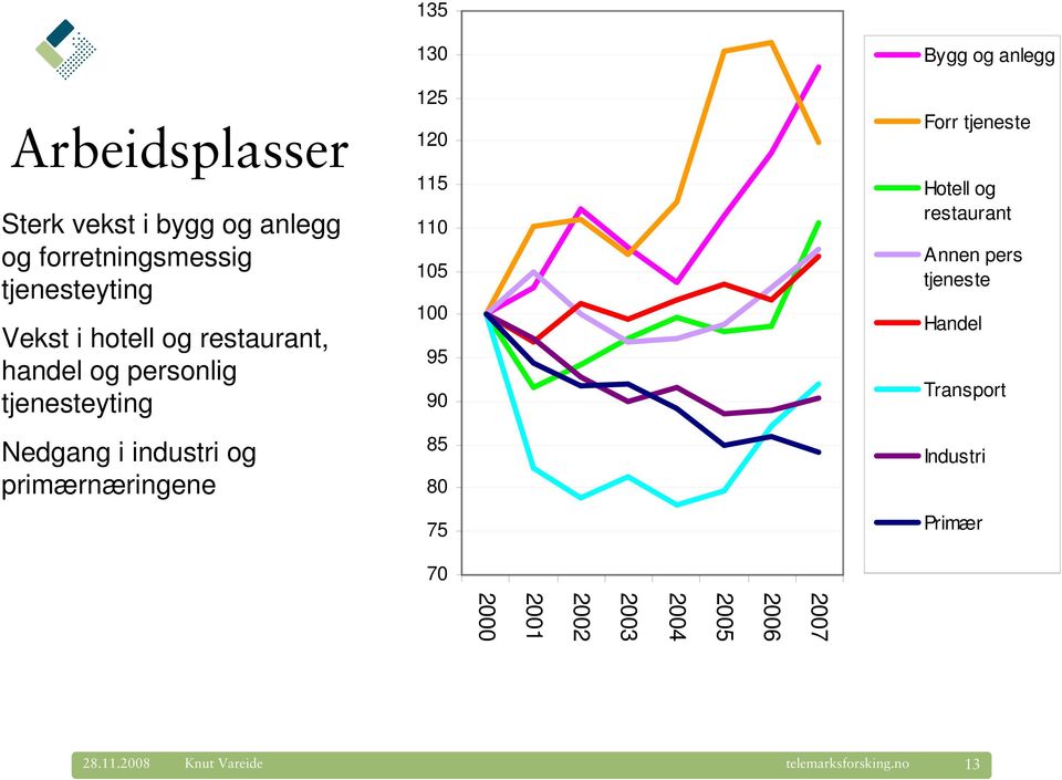 115 110 105 100 95 90 85 80 75 70 Bygg og anlegg Forr tjeneste Hotell og restaurant Annen pers
