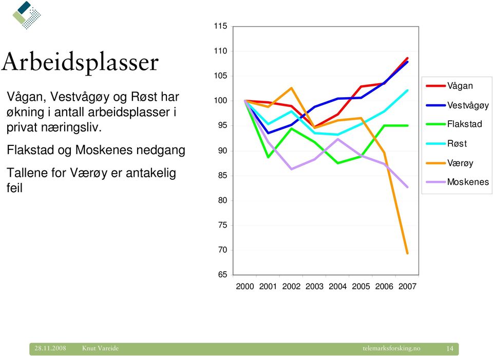 Flakstad og Moskenes nedgang Tallene for Værøy er antakelig feil 110 105 100