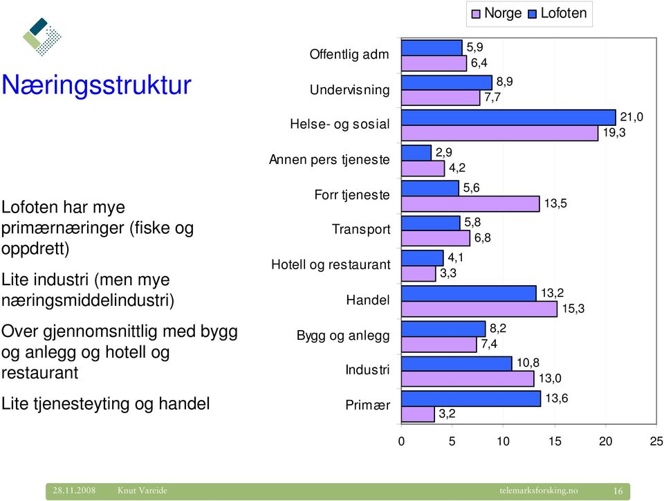 bygg og anlegg og hotell og restaurant Forr tjeneste Transport Hotell og restaurant Handel Bygg og anlegg Industri 5,6 5,8