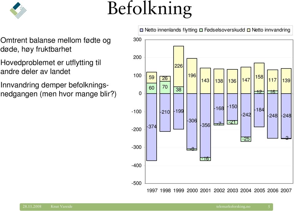 ) 300 200 100 0 Netto innenlands flytting Fødselsoverskudd Netto innvandring 226 59 196 26 143 138 136 147 158 117 139