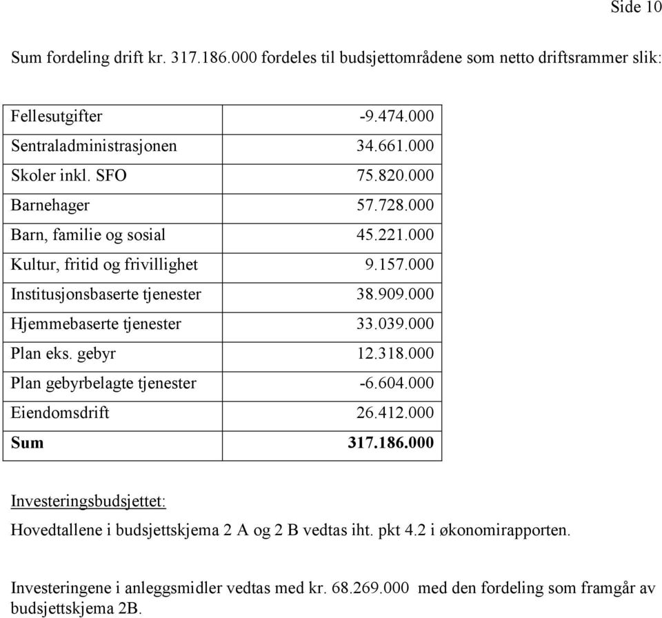 000 Hjemmebaserte tjenester 33.039.000 Plan eks. gebyr 12.318.000 Plan gebyrbelagte tjenester -6.604.000 Eiendomsdrift 26.412.000 Sum 317.186.