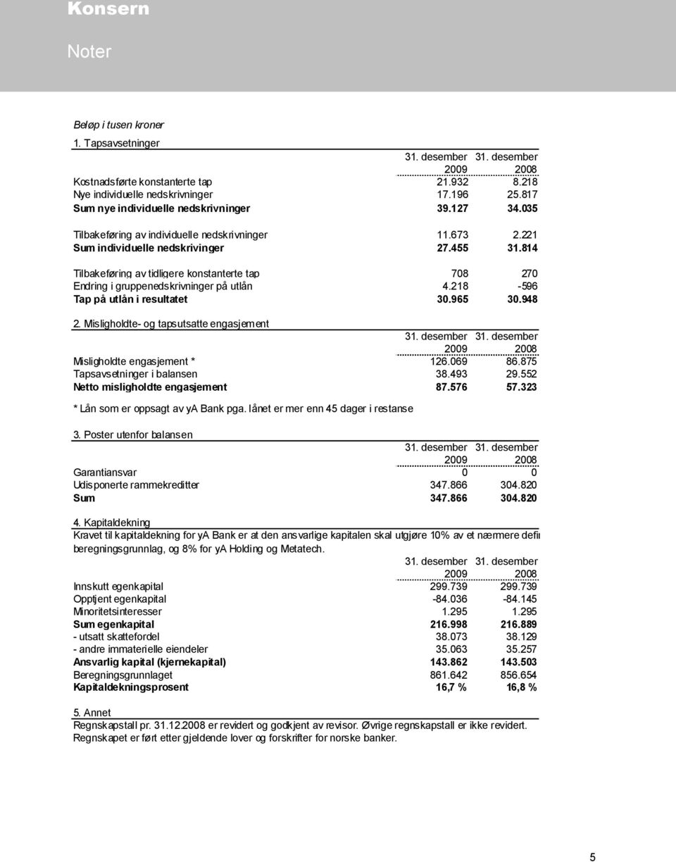 814 Tilbakeføring av tidligere konstanterte tap 708 270 Endring i gruppenedskrivninger på utlån 4.218-596 Tap på utlån i resultatet 30.965 30.948 2.