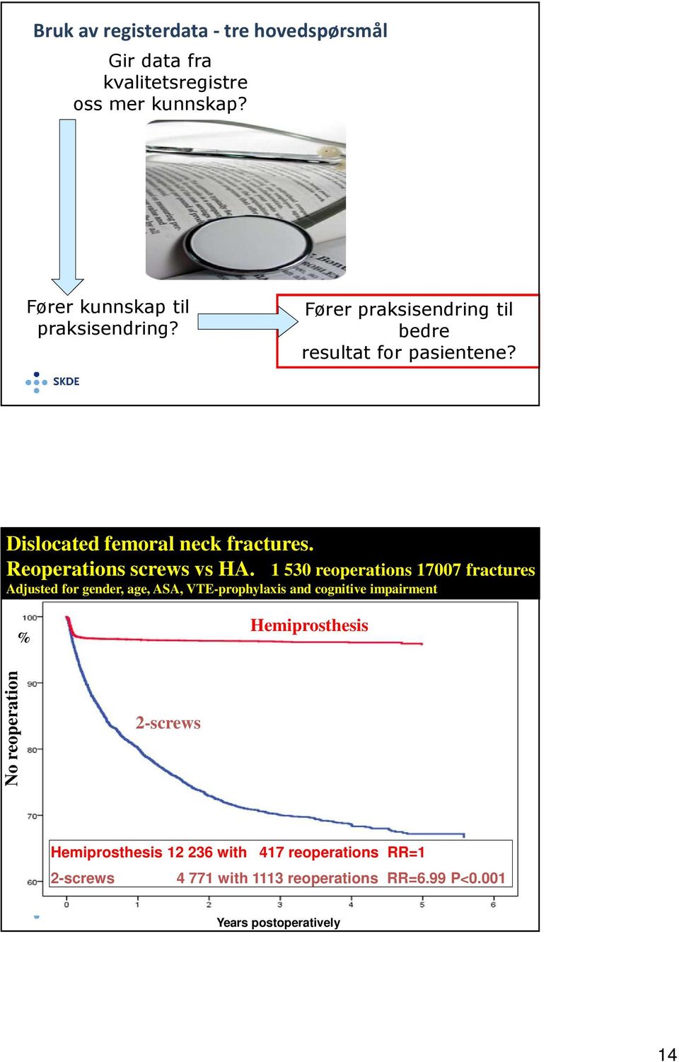 1 530 reoperations 17007 fractures Adjusted for gender, age, ASA, VTE-prophylaxis and cognitive impairment % Hemiprosthesis No