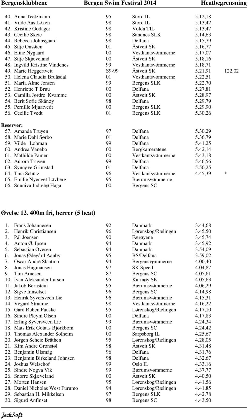 Marte Heggertveit S9-99 Åstveit SK 5.21,91 122.02 50. Helena Claudia Bruåsdal 01 Vestkantsvømmerne 5.22,51 51. Maria Alme Jensen 99 Bergens SLK 5.22,70 52. Henriette T Bruu 00 Delfana 5.27,81 53.