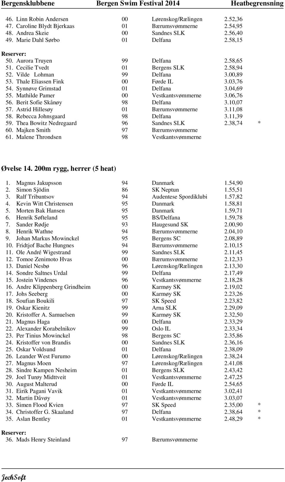 Mathilde Pamer 00 Vestkantsvømmerne 3.06,76 56. Berit Sofie Skånøy 98 Delfana 3.10,07 57. Astrid Hillesøy 01 Bærumsvømmerne 3.11,08 58. Rebecca Johnsgaard 98 Delfana 3.11,39 59.