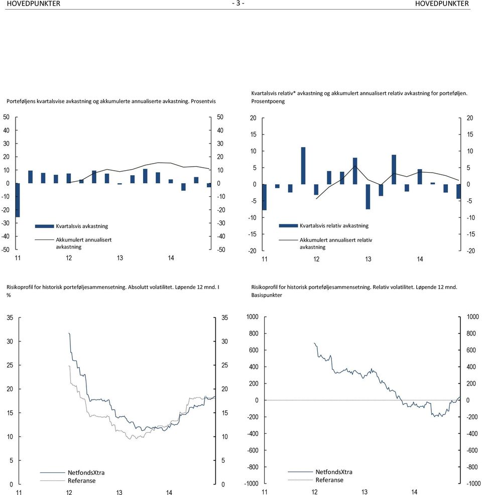 Prosentpoeng 5 5 2 2 4 3 2 1 4 3 2 1 15 1 5 15 1 5-1 -2-3 -4-5 Kvartalsvis avkastning Akkumulert annualisert avkastning 11 12 13 14-1 -2-3 -4-5 -5-1 -15-2 Kvartalsvis relativ avkastning Akkumulert