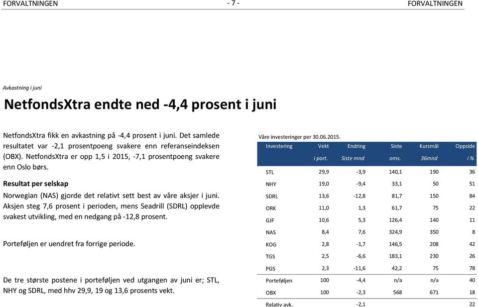 Resultat per selskap Norwegian (NAS) gjorde det relativt sett best av våre aksjer i juni.