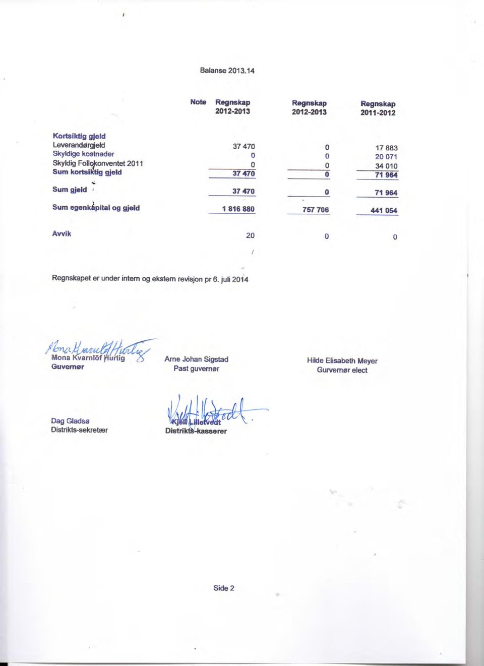 kostnader 2 71 SkyWig Follojkonventet 211 34 1 Sum kortsiktig gjeld 3747 71 964 Sum gjeld» 37 47 71 964 Sum