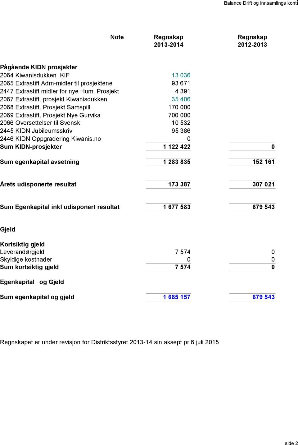 Prosjekt Nye Gurvika 7 266 Oversettelser til Svensk 2445 KIDN Jubileumsskriv 1 532 95 386 2446 KIDN Oppgradering Kiwanis.