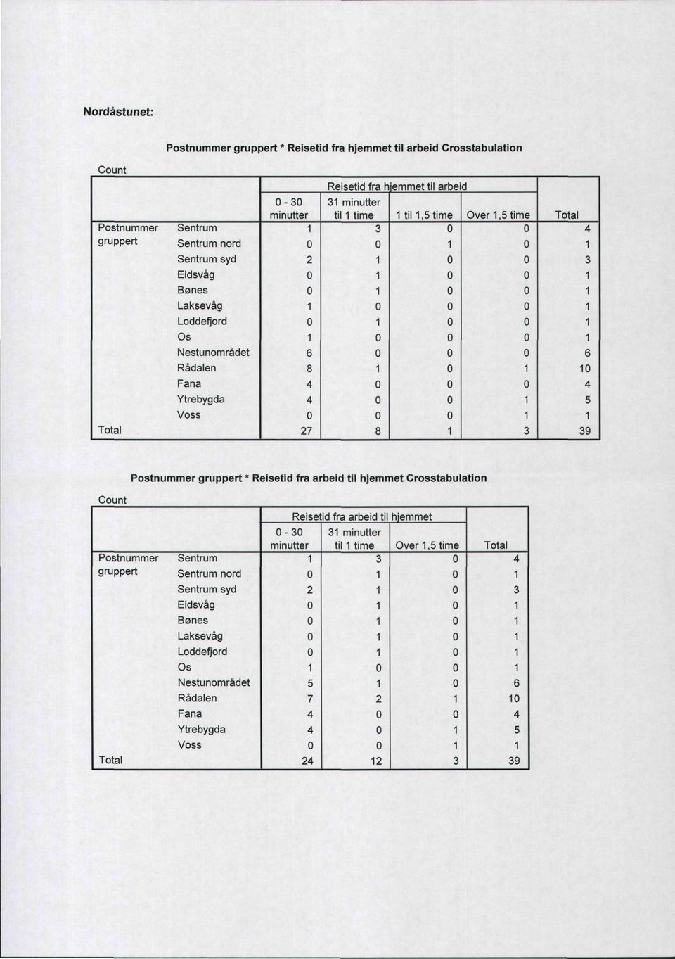 Total 7 8 3 39 Postnummer gruppert * Reisetid fra arbeid til hjemmet Crosstabulation Reisetid fra arbeid til hjemmet -3 3 minutter minutter til time Over,5 time