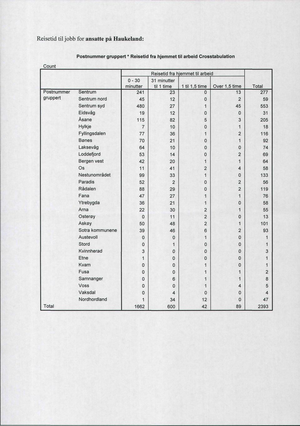 Fyllingsdalen 77 36 6 Bønes 7 9 Laksevåg 64 74 Loddefjord 53 4 69 Bergen vest 4 64 Os 4 4 58 Nestunområdet 99 33 33 Paradis 5 56 Rådalen 88 9 9 Fana 47 7 76 Ytrebygda