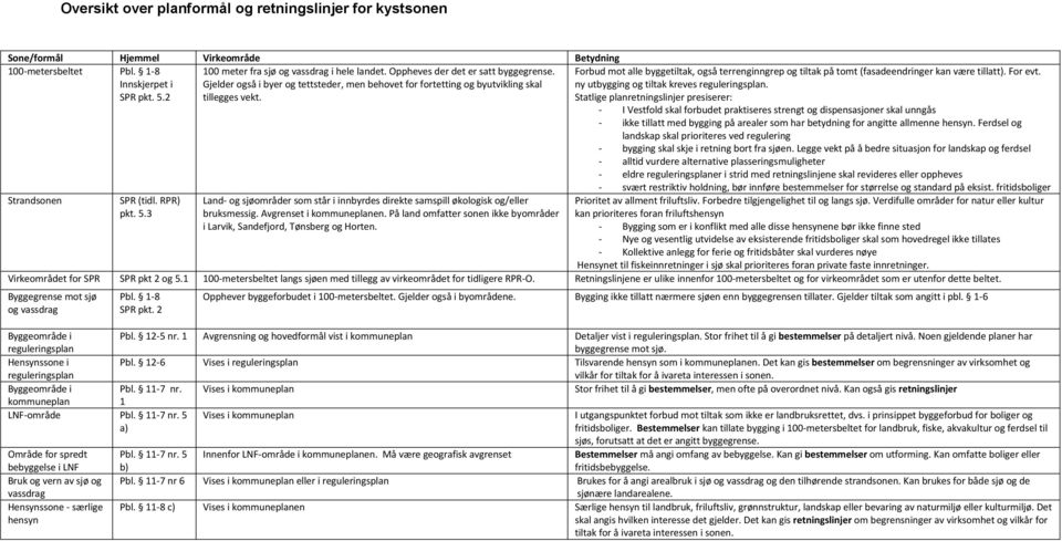 Forbud mot alle byggetiltak, også terrenginngrep og tiltak på tomt (fasadeendringer kan være tillatt). For evt. ny utbygging og tiltak kreves reguleringsplan.