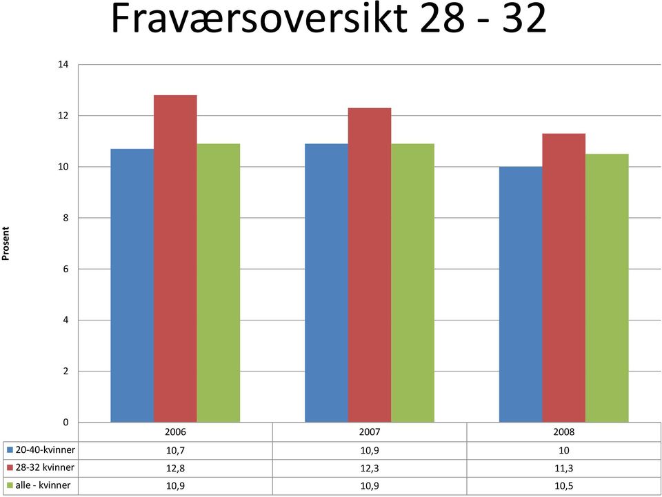 20-40-kvinner 10,7 10,9 10 28-32