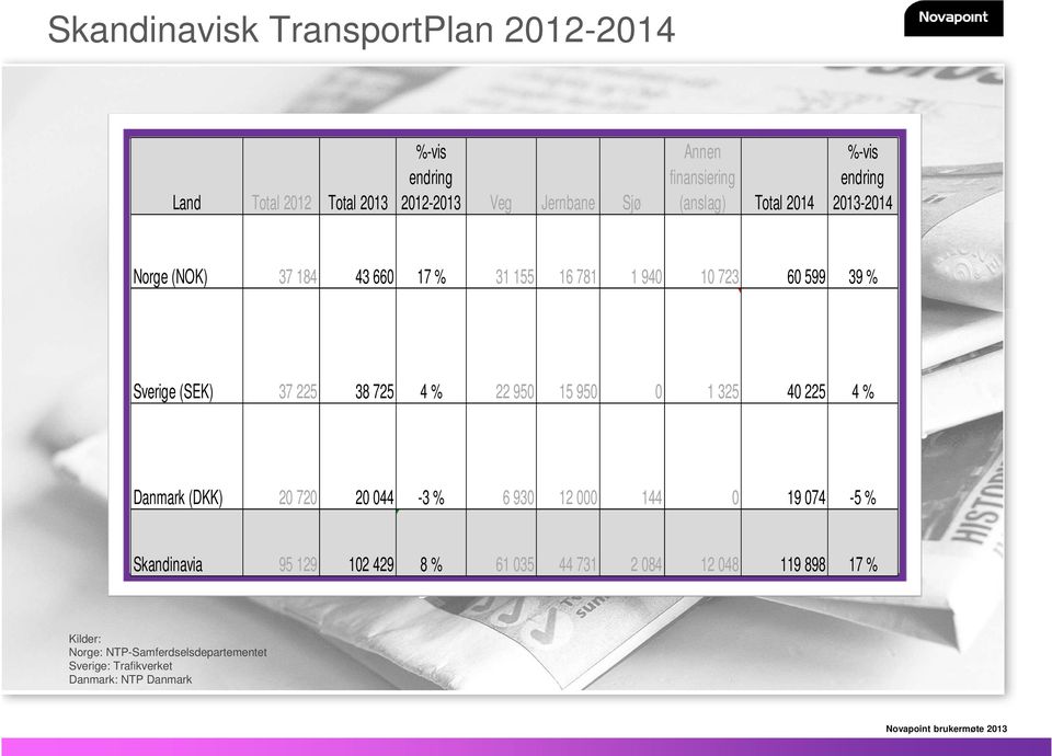 225 38 725 4 % 22 950 15 950 0 1 325 40 225 4 % Danmark (DKK) 20 720 20 044-3 % 6 930 12 000 144 0 19 074-5 % Skandinavia 95 129