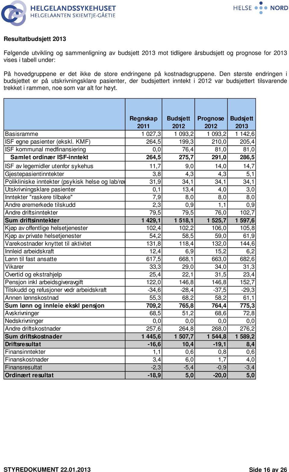 Regnskap 2011 Budsjett 2012 Prognose 2012 Budsjett 2013 Basisramme 1 027,3 1 093,2 1 093,2 1 142,6 ISF egne pasienter (ekskl.
