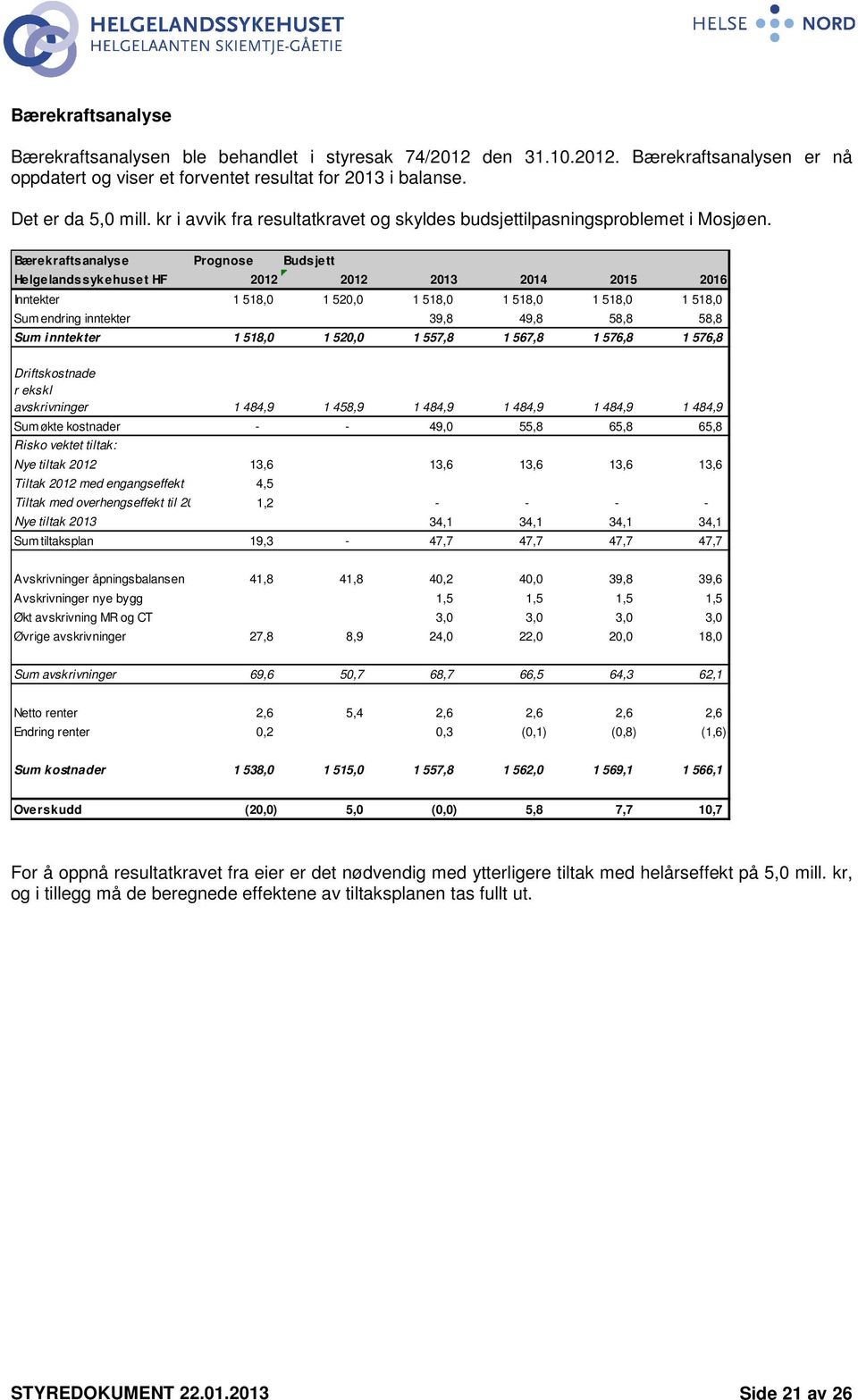 Bærekraftsanalyse Prognose Budsjett Helgelandssykehuset HF 2012 2012 2013 2014 2015 2016 Inntekter 1 518,0 1 520,0 1 518,0 1 518,0 1 518,0 1 518,0 Sum endring inntekter 39,8 49,8 58,8 58,8 Sum