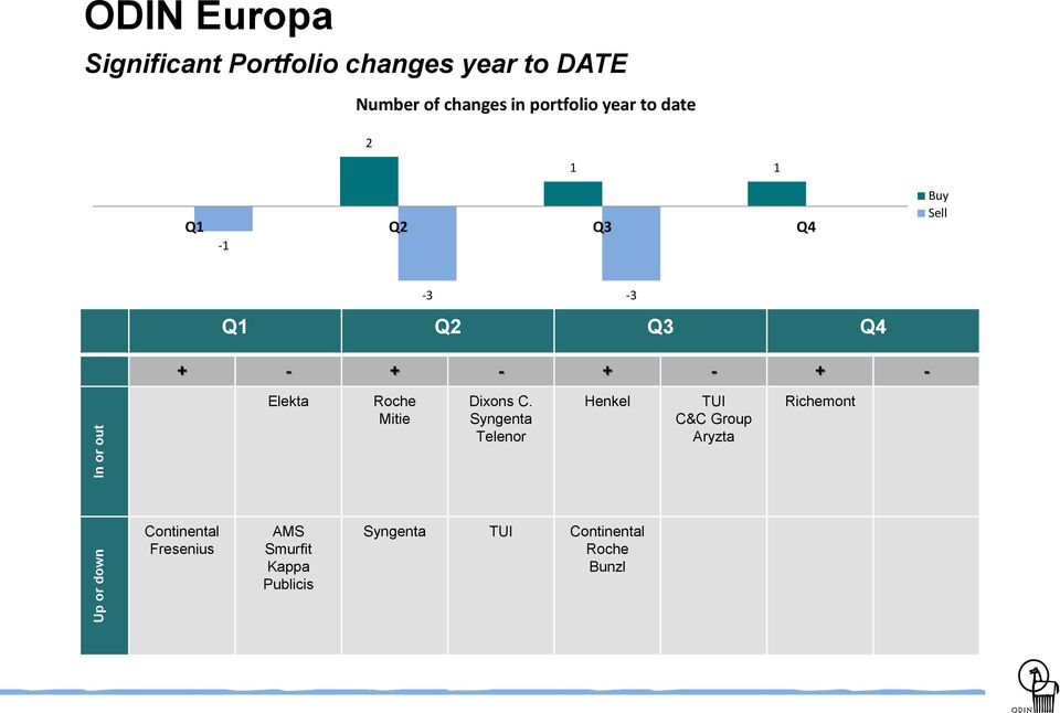 + - + - Elekta Roche Mitie Dixons C.