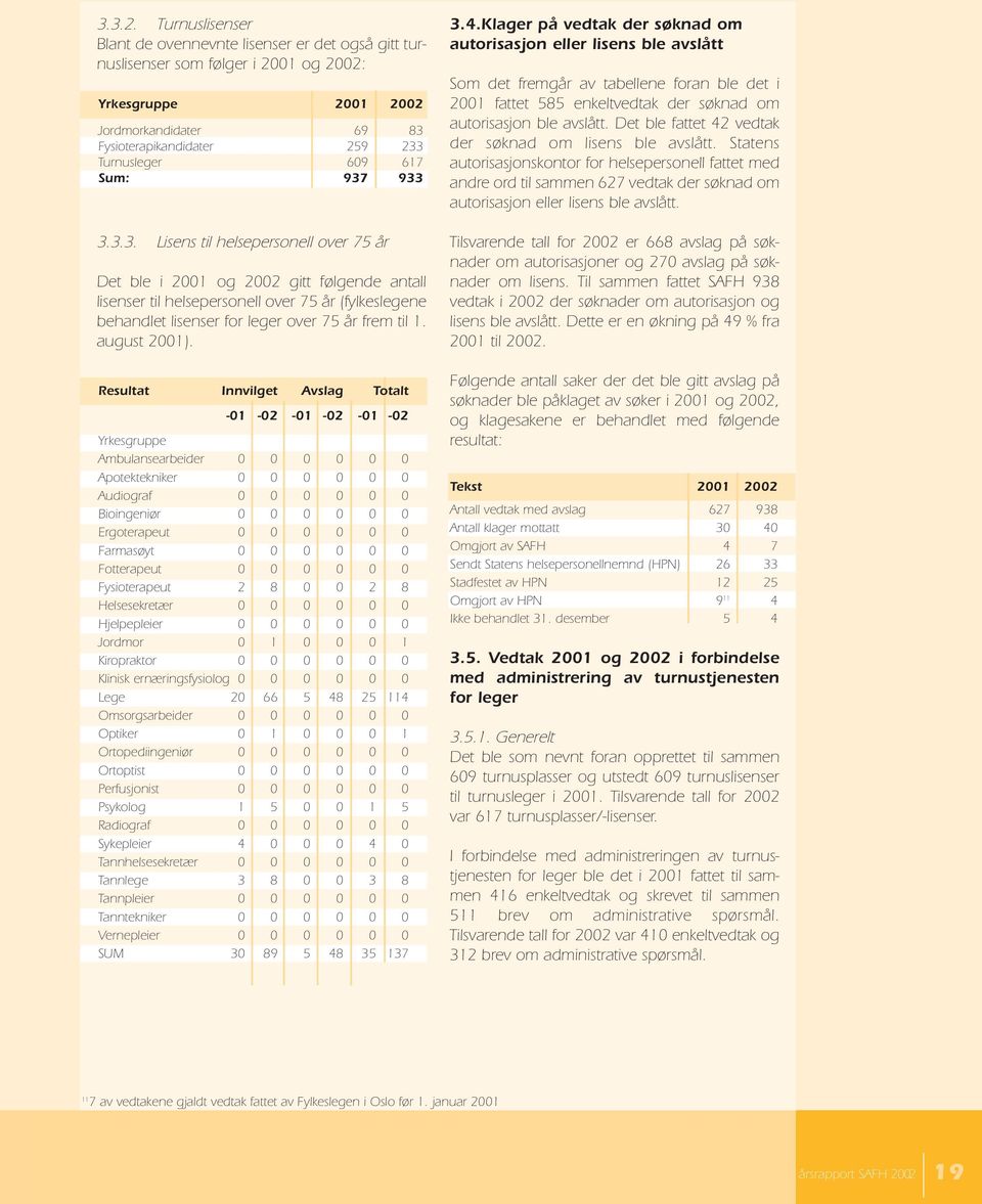 Sum: 937 933 3.3.3. Lisens til helsepersonell over 75 år Det ble i 2001 og 2002 gitt følgende antall lisenser til helsepersonell over 75 år (fylkeslegene behandlet lisenser for leger over 75 år frem til 1.