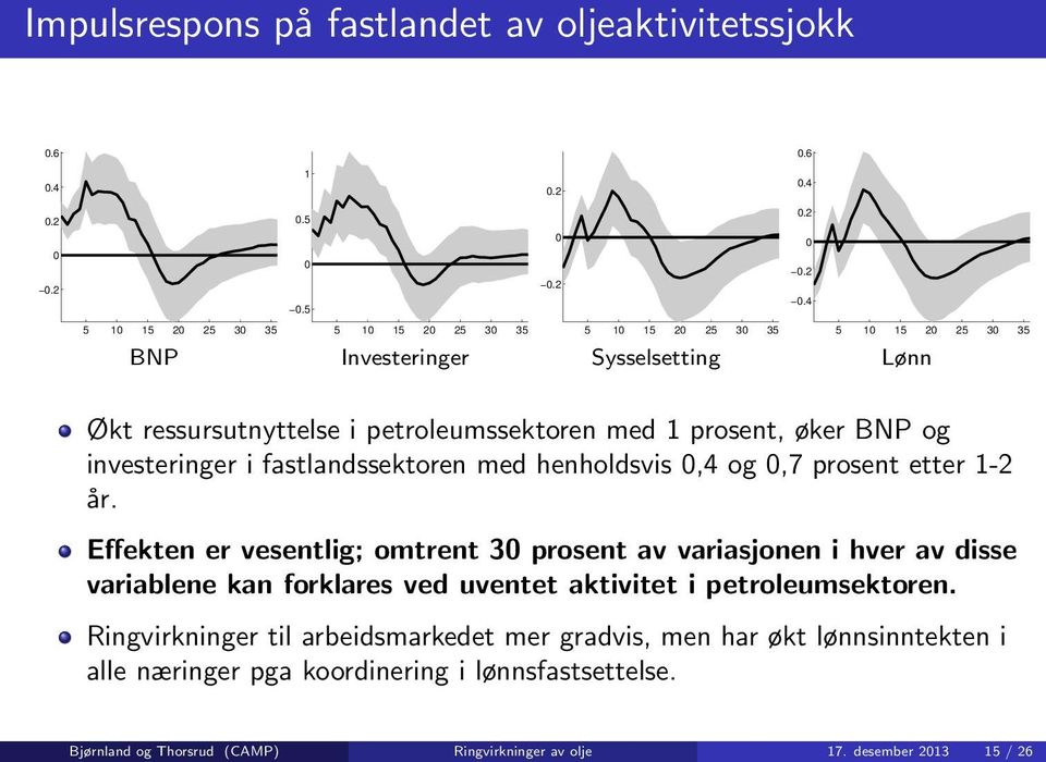 1 prosent, øker BNP og investeringer i fastlandssektoren med henholdsvis,4 og,7 prosent etter 1-2 år.