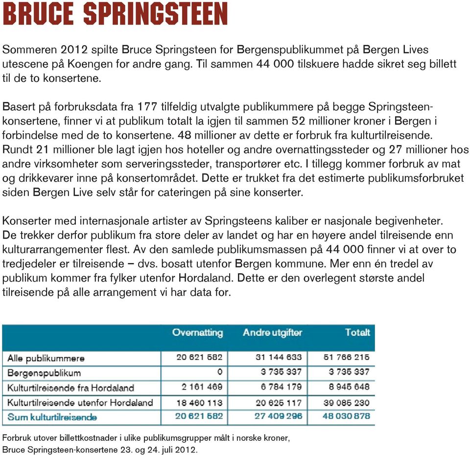 Basert på forbruksdata fra 177 tilfeldig utvalgte publikummere på begge Springsteenkonsertene, finner vi at publikum totalt la igjen til sammen 52 millioner kroner i Bergen i forbindelse med de to