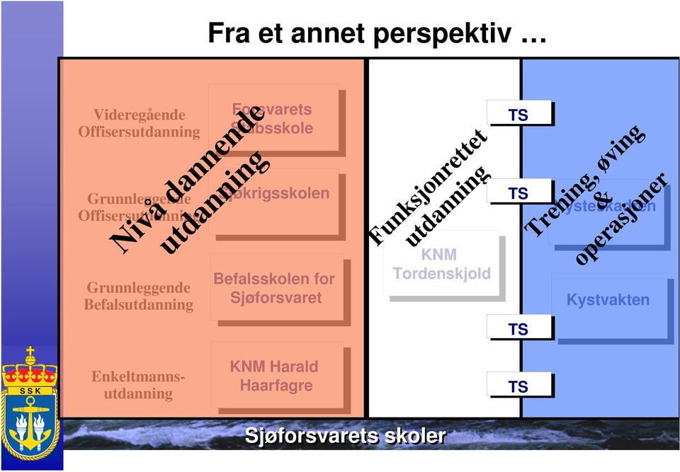 utdanning Befalsskolen for Sjøforsvaret Funksjonrettet utdanning KNM Tordenskjold TS TS