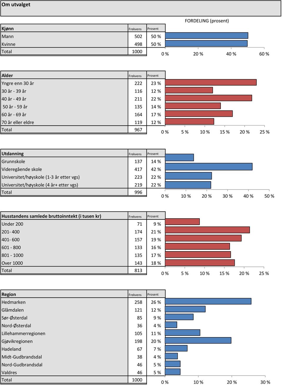 Universitet/høyskole (1-3 år etter vgs) 223 22 % Universitet/høyskole (4 år+ etter vgs) 219 22 % Total 996 0 % 10 % 20 % 30 % 40 % 50 % Frekvens Prosent Under 200 71 9 % 201-400 174 21 % 401-600 157