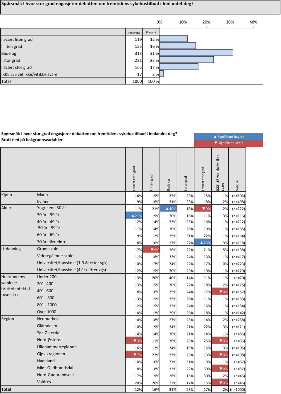 ikke svare 17 2 % 2 % Total 1000 100 %  Brutt ned på bakgrunnsvariabler Signifikant høyere Signifikant lavere I svært liten grad I liten grad Både og I stor grad I svært stor grad IKKE LES vet