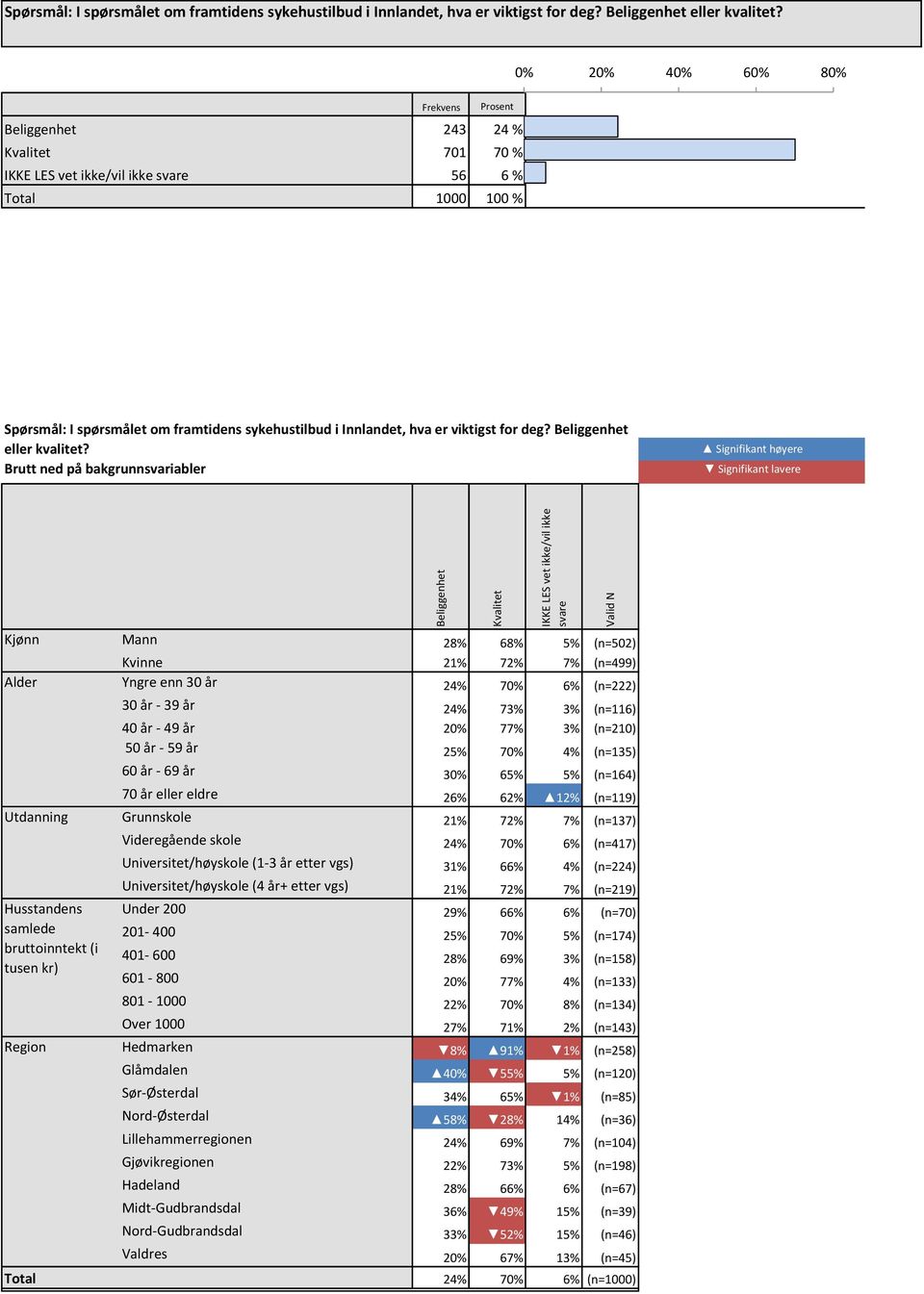 Signifikant lavere Beliggenhet Kvalitet IKKE LES vet ikke/vil ikke svare Valid N Kjønn Mann 28% 68% 5% (n=502) Kvinne 21% 72% 7% (n=499) Alder Yngre enn 30 år 24% 70% 6% (n=222) 30 år - 39 år 24% 73%