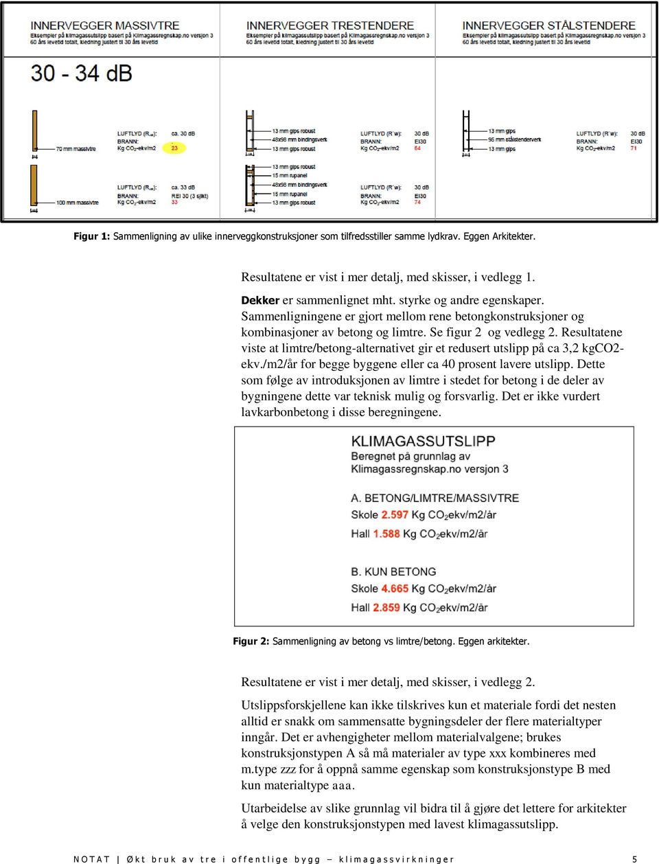 Resultatene viste at limtre/betong-alternativet gir et redusert utslipp på ca 3,2 kgco2- ekv./m2/år for begge byggene eller ca 40 prosent lavere utslipp.