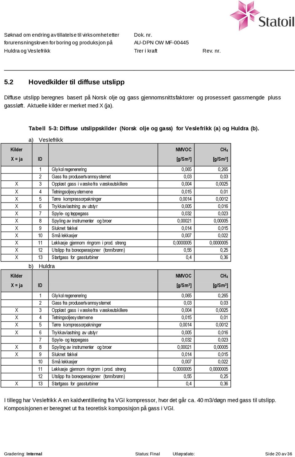 a) Veslefrikk Kilder NMVOC CH4 X = ja ID [g/sm 3 ] [g/sm 3 ] 1 Glykol regenerering 0,065 0,265 2 Gass fra produsertvannsystemet 0,03 0,03 X 3 Oppløst gass i væske fra væskeutskillere 0,004 0,0025 X 4