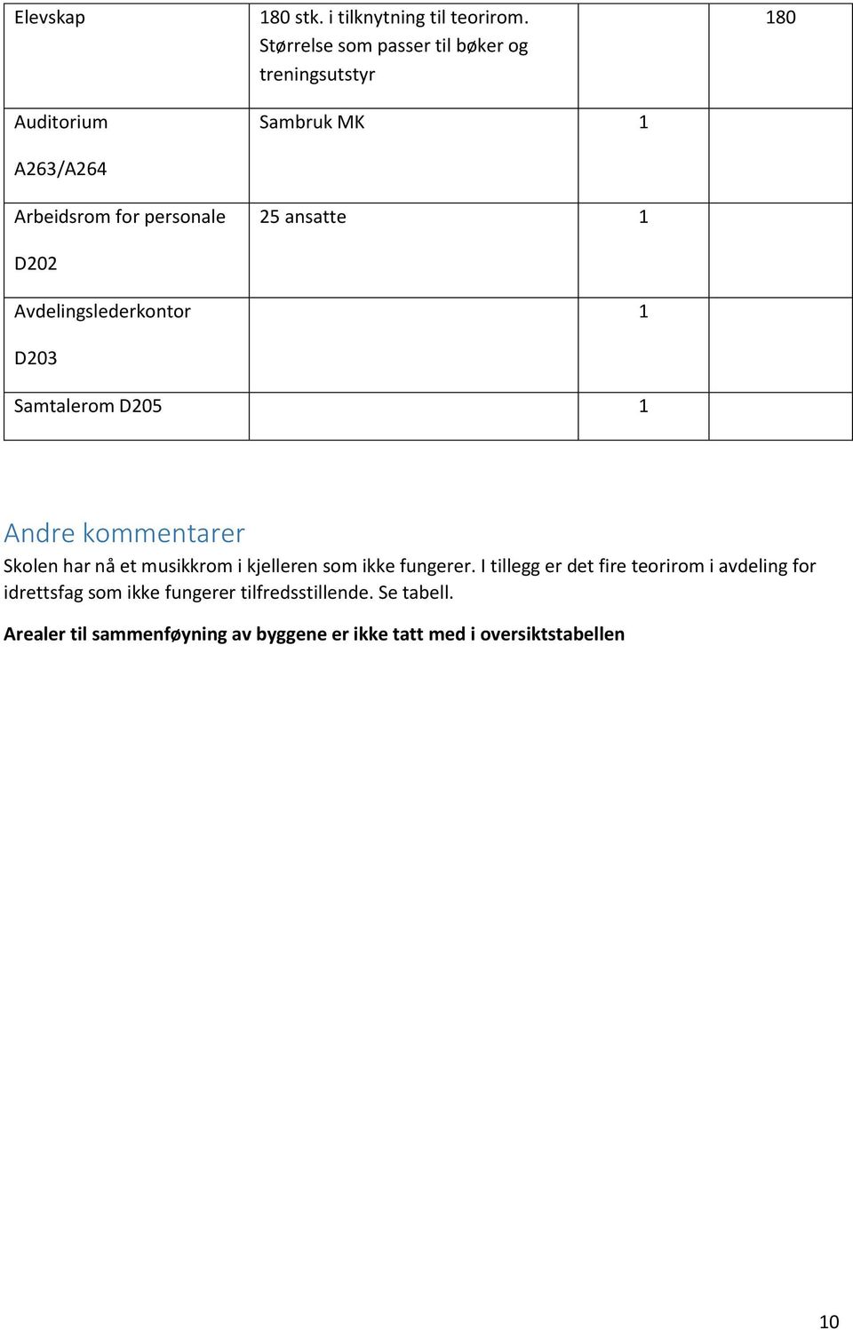 Størrelse som passer til bøker og treningsutstyr Sambruk MK 1 25 ansatte 1 1 180 Samtalerom D205 1 Andre kommentarer