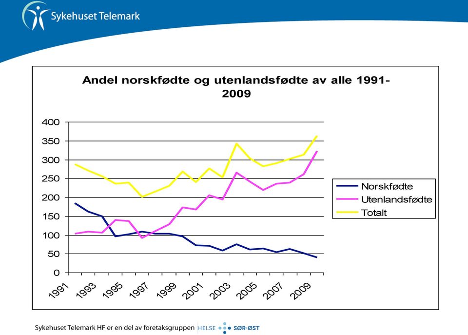 Norskfødte Utenlandsfødte Totalt 100 50 0