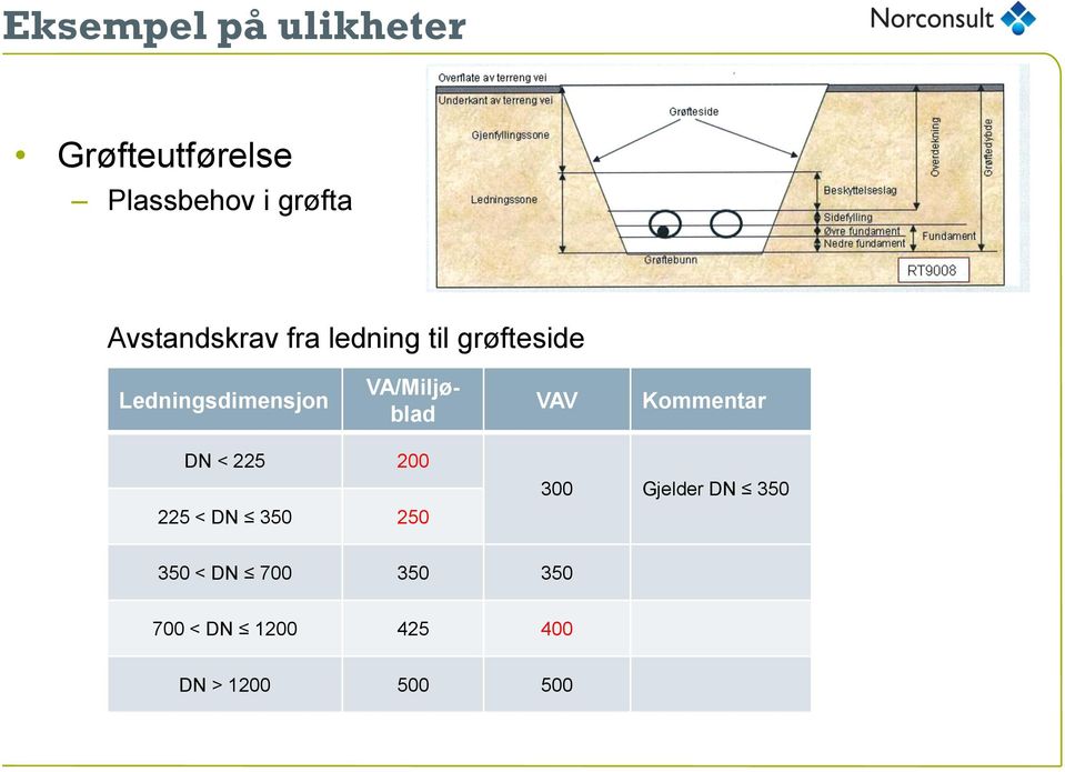 VA/Miljøblad VAV Kommentar DN < 225 200 225 < DN 350 250 300