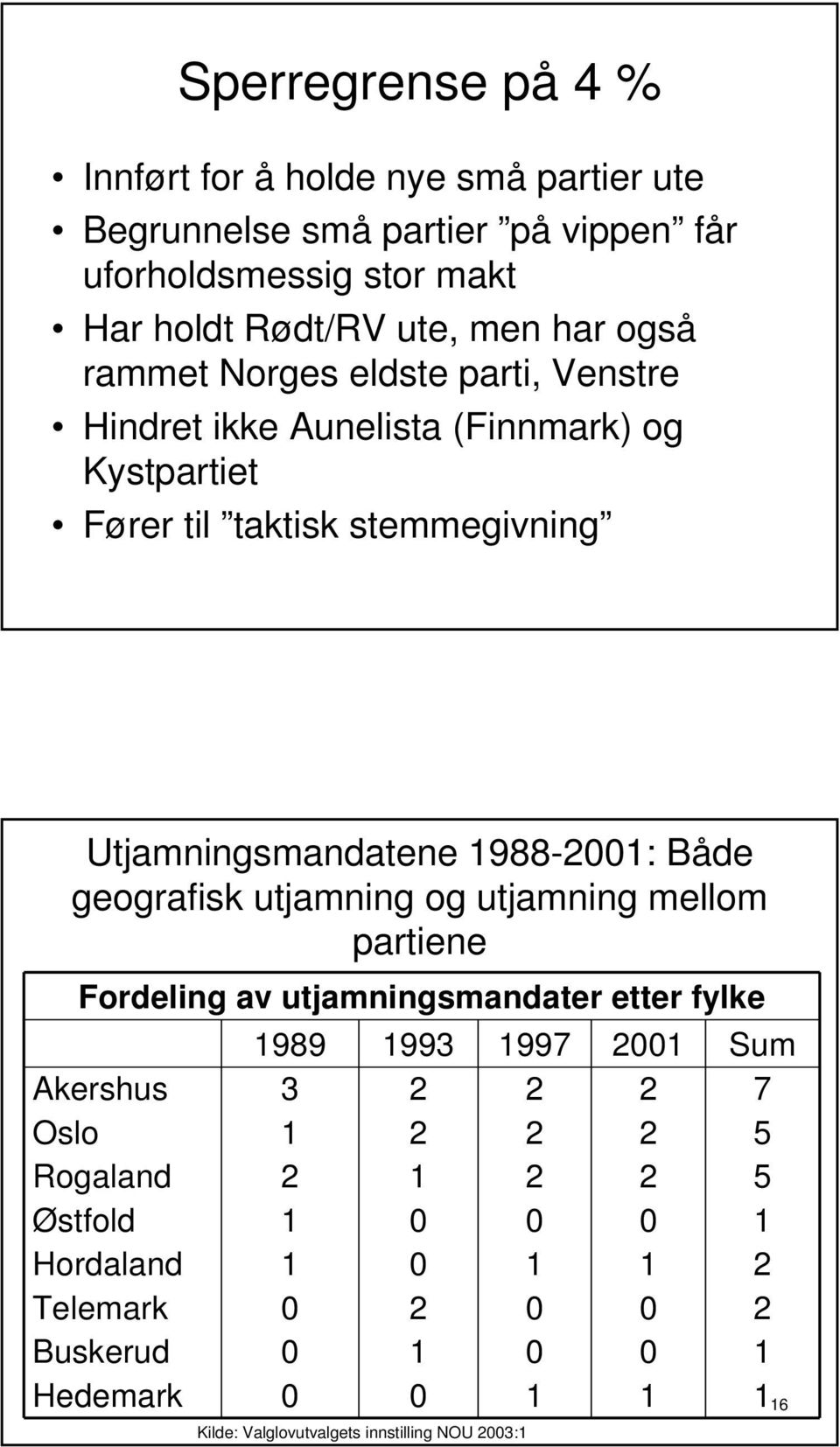 Både geografisk utjamning og utjamning mellom partiene Fordeling av utjamningsmandater etter fylke 1989 1993 1997 2001 Sum Akershus 3 2 2 2 7 Oslo 1 2 2 2 5