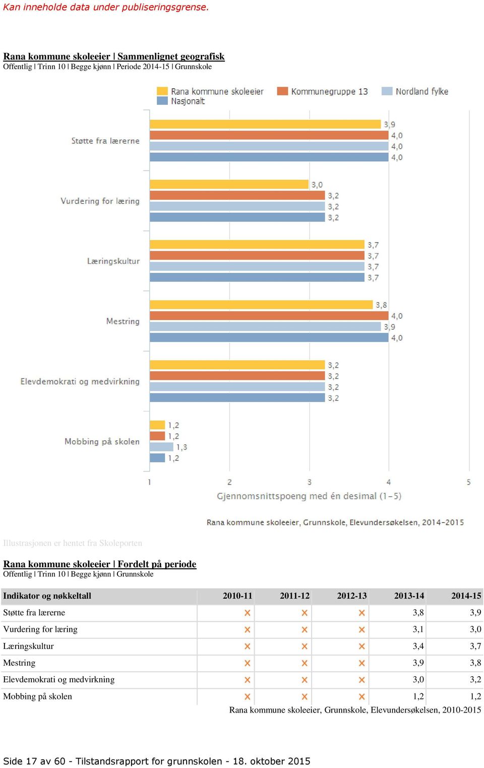 2014-15 Støtte fra lærerne 3,8 3,9 Vurdering for læring 3,1 3,0 Læringskultur 3,4 3,7 Mestring 3,9 3,8 Elevdemokrati og medvirkning 3,0 3,2