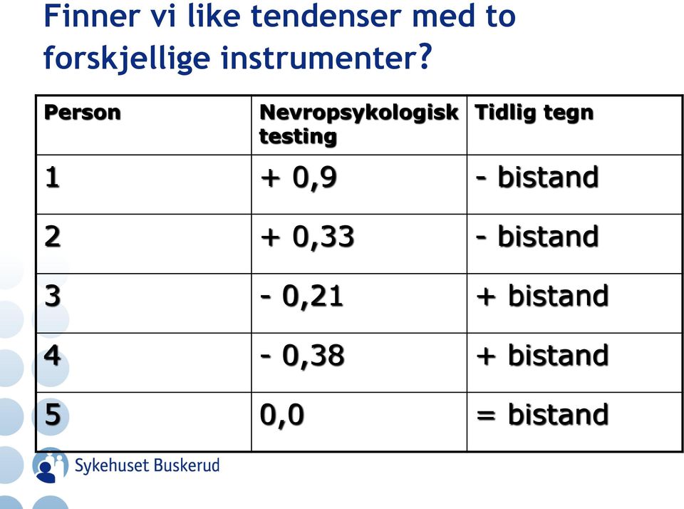 Person Nevropsykologisk testing Tidlig tegn 1 +