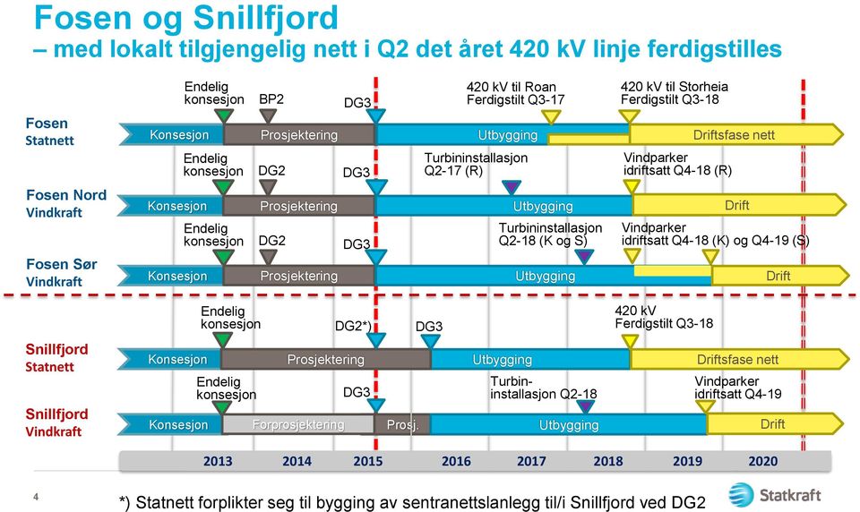 Storheia Ferdigstilt Q3-18 Konsesjon Prosjektering Utbygging Driftsfase nett Endelig konsesjon Endelig konsesjon Endelig konsesjon BP2 DG2 DG2 DG2*) Turbininstallasjon Q2-18 420 kv Ferdigstilt Q3-18