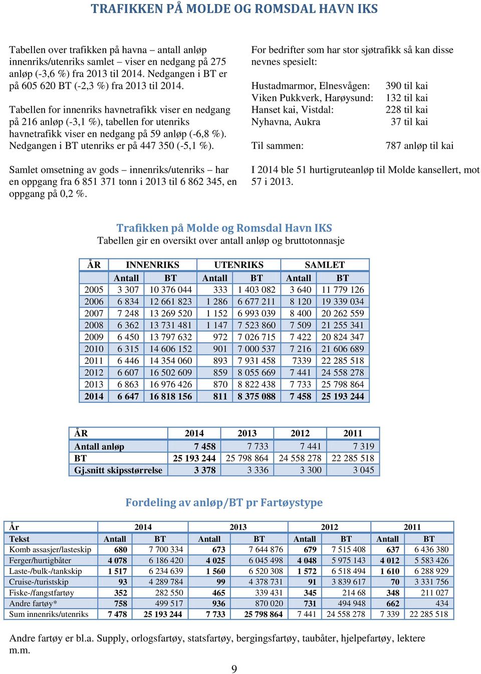 Tabellen for innenriks havnetrafikk viser en nedgang på 216 anløp (-3,1 %), tabellen for utenriks havnetrafikk viser en nedgang på 59 anløp (-6,8 %). Nedgangen i BT utenriks er på 447 350 (-5,1 %).