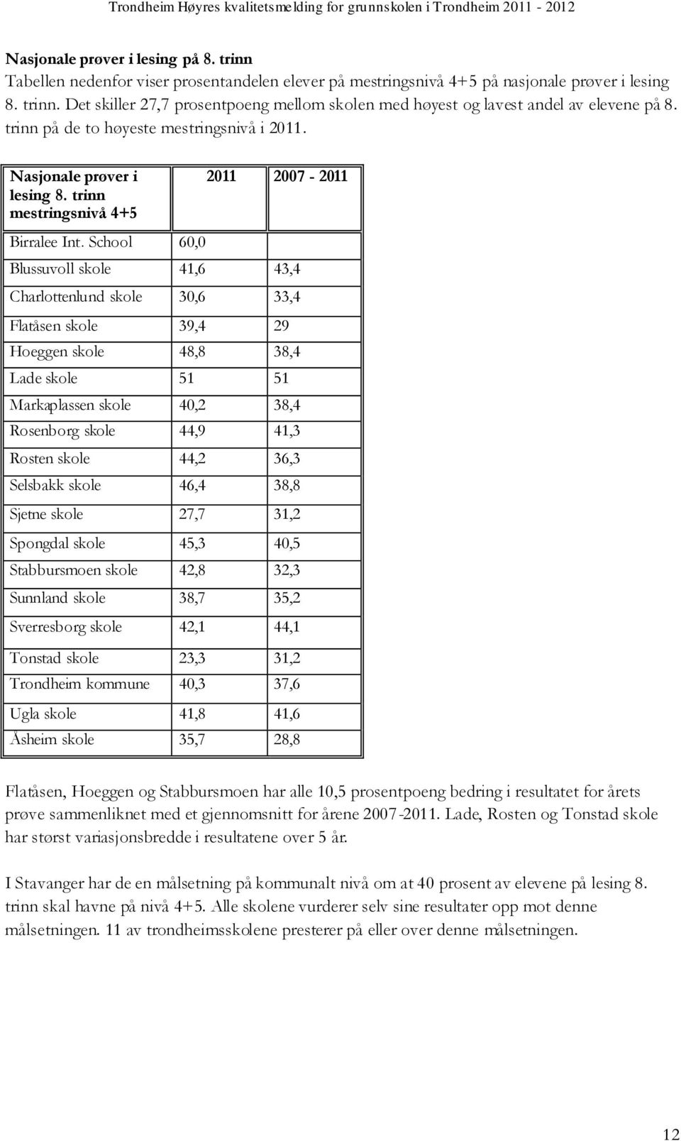 School 60,0 2011 2007-2011 Blussuvoll skole 41,6 43,4 Charlottenlund skole 30,6 33,4 Flatåsen skole 39,4 29 Hoeggen skole 48,8 38,4 Lade skole 51 51 Markaplassen skole 40,2 38,4 Rosenborg skole 44,9