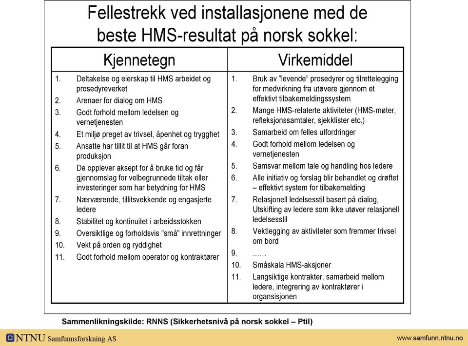 De opplever aksept for å bruke tid og får gjennomslag for velbegrunnede tiltak eller investeringer som har betydning for HMS 7. Nærværende, tillitsvekkende og engasjerte ledere 8.