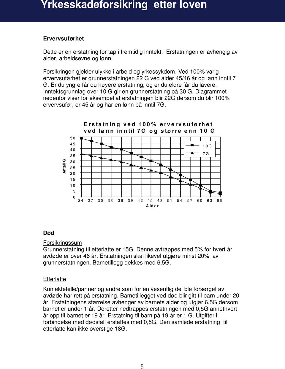 Er du yngre får du høyere erstatning, og er du eldre får du lavere. Inntektsgrunnlag over 10 G gir en grunnerstatning på 30 G.