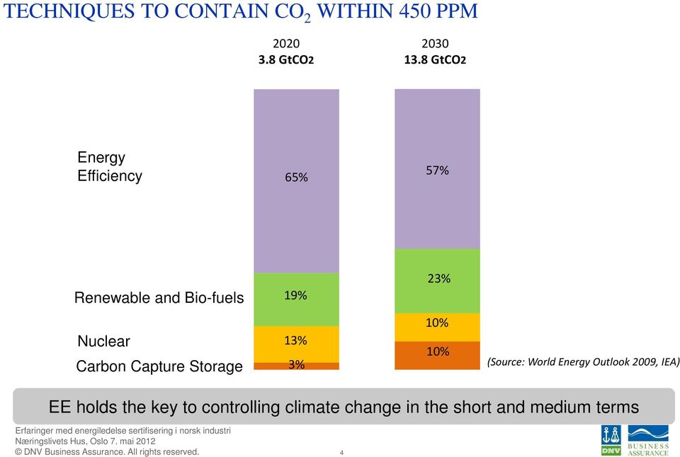 Carbon Capture Storage 13% 3% 10% 10% (Source: World Energy Outlook 2009,