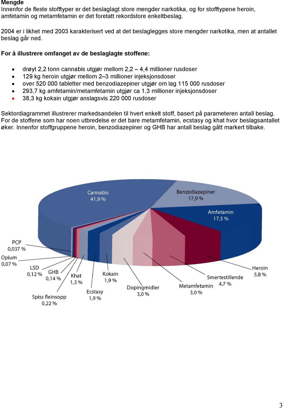 For å illustrere omfanget av de beslaglagte stoffene: drøyt 2,2 tonn cannabis utgjør mellom 2,2 4,4 millioner rusdoser 129 kg heroin utgjør mellom 2 3 millioner injeksjonsdoser over 520 000 tabletter