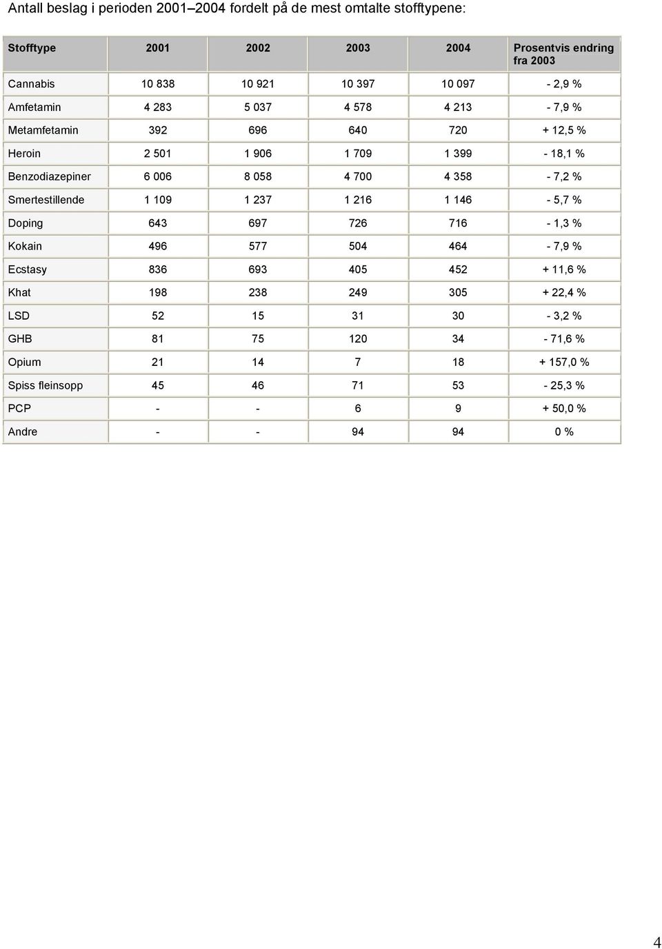 4 358-7,2 % Smertestillende 1 109 1 237 1 216 1 146-5,7 % Doping 643 697 726 716-1,3 % Kokain 496 577 504 464-7,9 % Ecstasy 836 693 405 452 + 11,6 % Khat 198 238