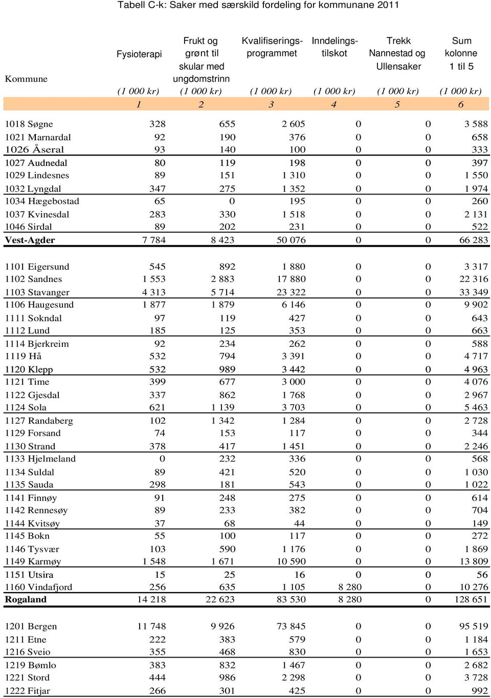 Sandnes 1 553 2 883 17 880 0 0 22 316 1103 Stavanger 4 313 5 714 23 322 0 0 33 349 1106 Haugesund 1 877 1 879 6 146 0 0 9 902 1111 Sokndal 97 119 427 0 0 643 1112 Lund 185 125 353 0 0 663 1114