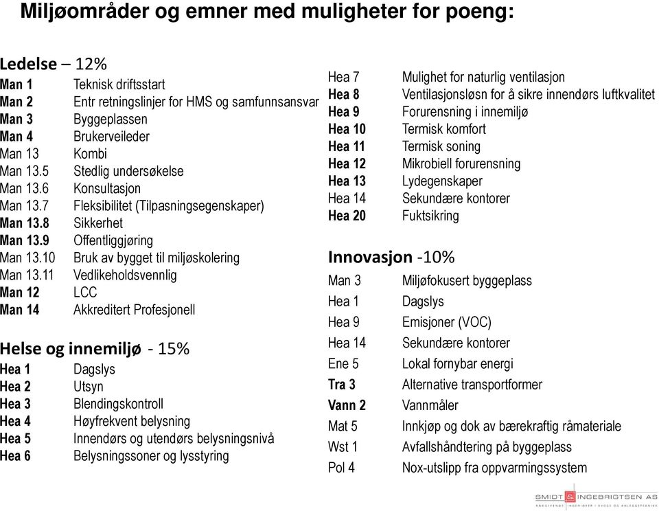 11 Vedlikeholdsvennlig Man 12 LCC Man 14 Akkreditert Profesjonell Helse og innemiljø -15% Hea 1 Dagslys Hea 2 Utsyn Hea 3 Blendingskontroll Hea 4 Høyfrekvent belysning Hea 5 Innendørs og utendørs