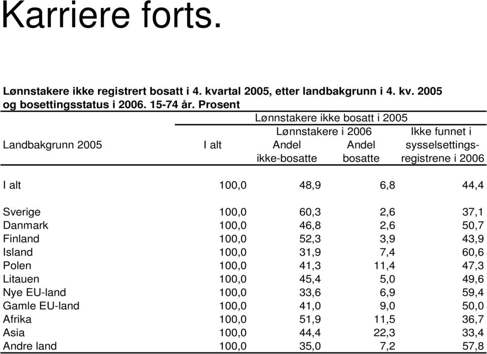 I alt 100,0 48,9 6,8 44,4 Sverige 100,0 60,3 2,6 37,1 Danmark 100,0 46,8 2,6 50,7 Finland 100,0 52,3 3,9 43,9 Island 100,0 31,9 7,4 60,6 Polen 100,0 41,3 11,4