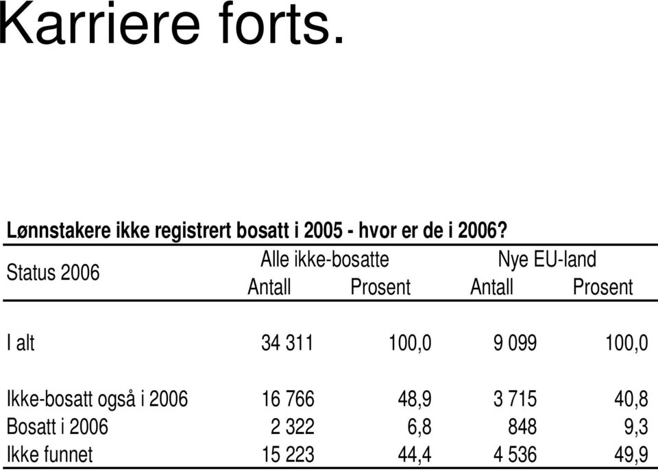 Alle ikke-bosatte Nye EU-land Status 2006 Antall Prosent Antall Prosent I