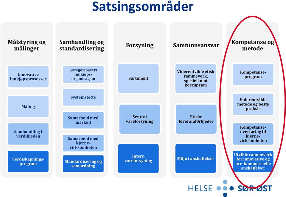 Samhandling i verdikjeden Samarbeid med marked Samarbeid med kjernevirksomheten Sentral vareforsyning Etiske leverandørkjeder Kompetanseoverføring til