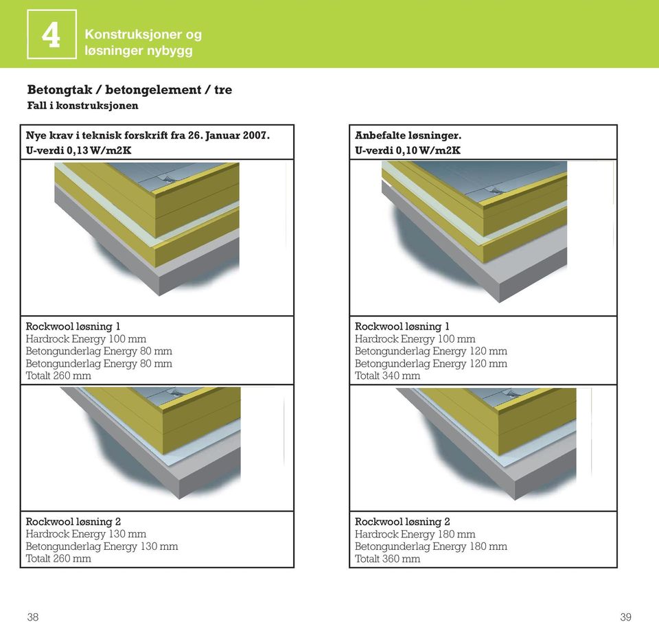 U-verdi 0,10 W/m2K Rockwool løsning 1 Hardrock Energy 100 mm Betongunderlag Energy 80 mm Betongunderlag Energy 80 mm Totalt 260 mm Rockwool løsning 1